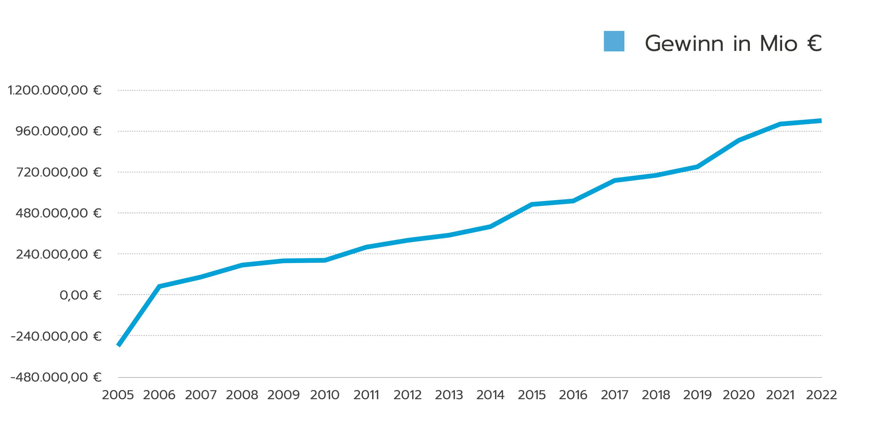 Liniendiagramm: Gewinn in Mio €