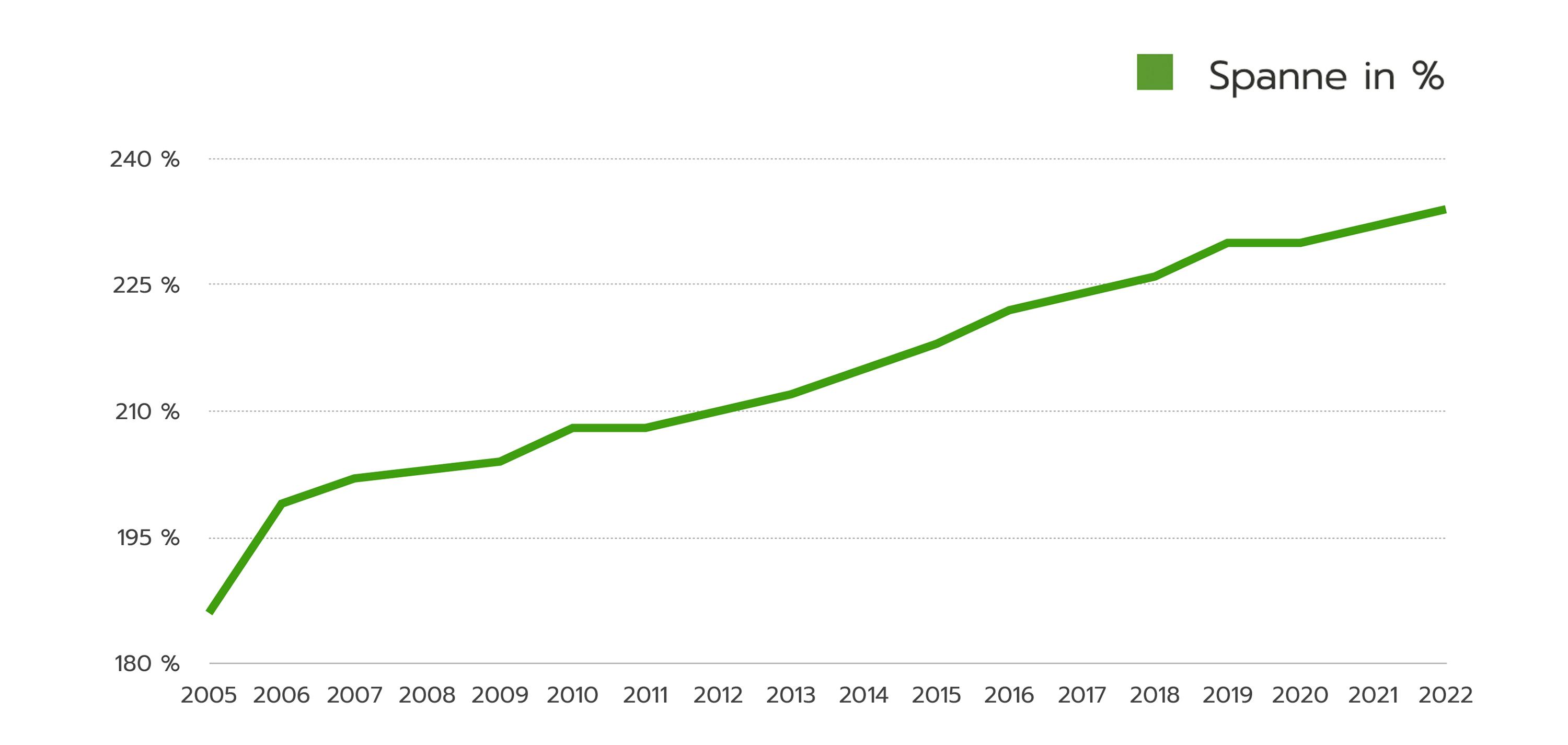 Liniendiagramm: Spanne in %